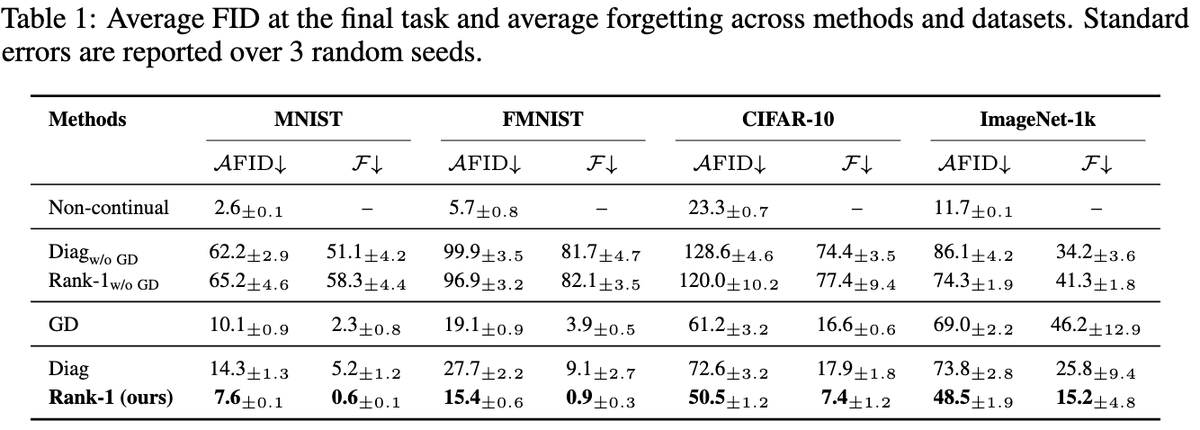 zekunwang28's tweet photo. Result: plug this into continual image generation task, and forgetting (measured by FID) collapses across MNIST/FMNIST/CIFAR-10/ImageNet-1k.
Example: ImageNet-1k forgetting 46 → 15, MNIST: 2.3 → 0.6, FashionMNIST: 3.9 → 0.9, CIFAR10: 16.6 → 7.4. https://t.co/49PlNPo8C0