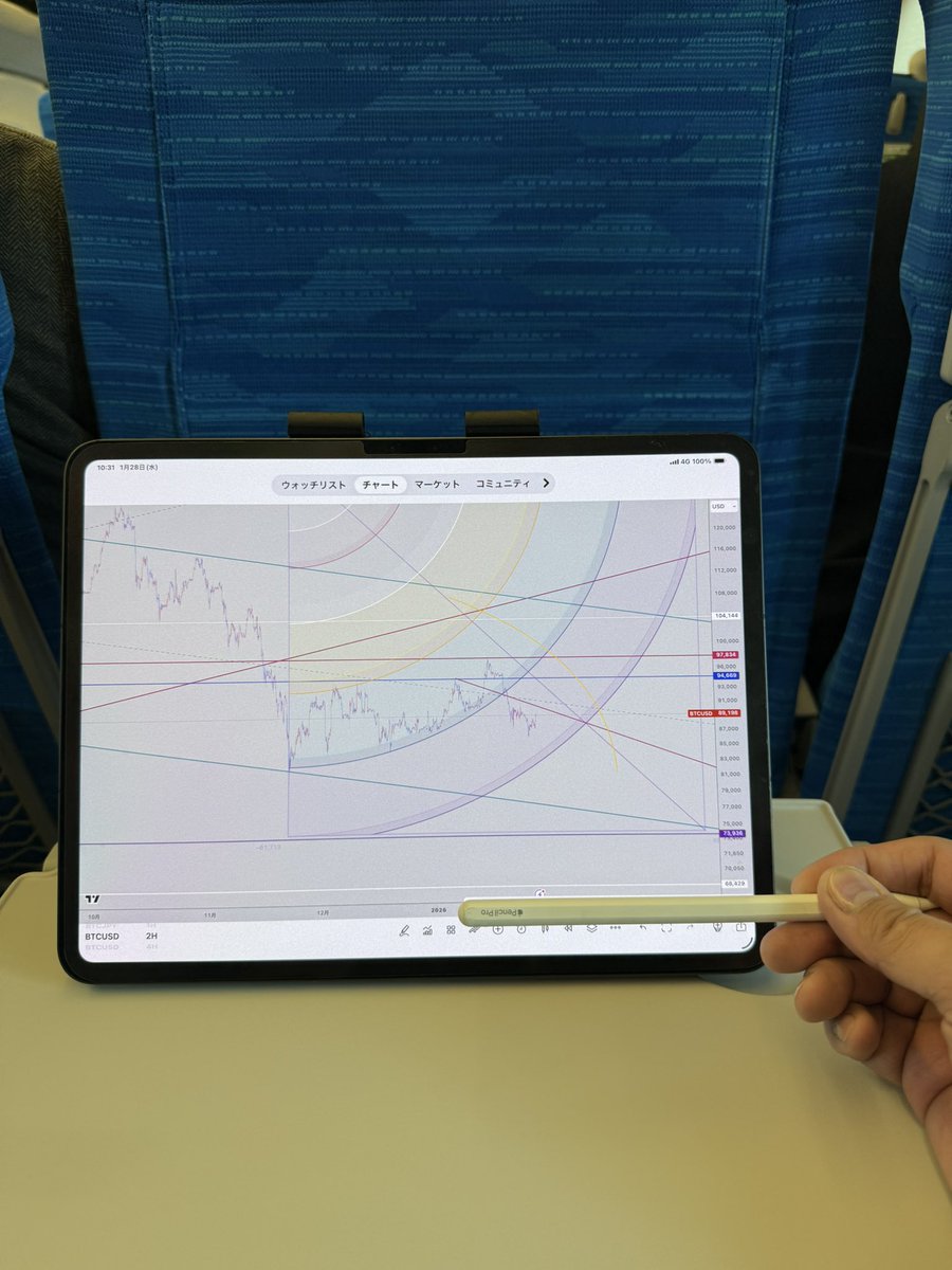 BTCUSD 日足 またまた 新幹線に乗って他府県に出発。。 今年も 新幹線の運賃だけで 100万円を超えるペースだな。。 流石に 疲れが溜まってる。  気合い入れて 頑張るしか無い。。 ビットコイン 赤CフォークVS紫アーク。 #BTC #ビットコイン #BITCOIN