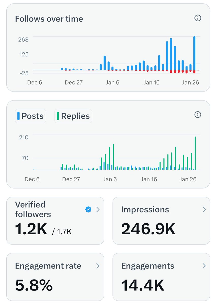 NOTE → I hit 1.7K followers today 

→ 1.2K verified followers 
→ Minimum 10 posts daily 
→ Learn daily  
→ Interact with new people 
→ Big accounts - comment daily   
→ More replies - more followers 
→ As a reply guy 
→ Let's Connect