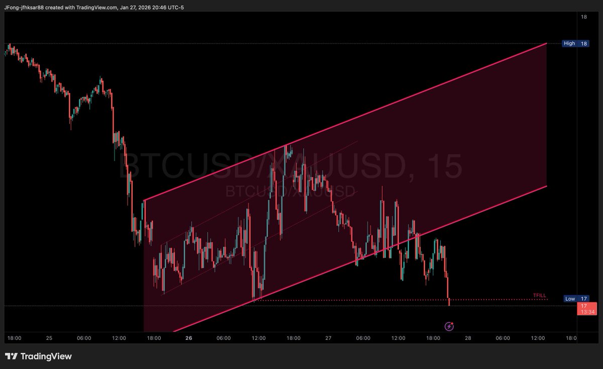 Bitcoin priced in Gold is now at its lowest since October 23, 2023. Bear  flag break, testing the triangle fill confirmation.