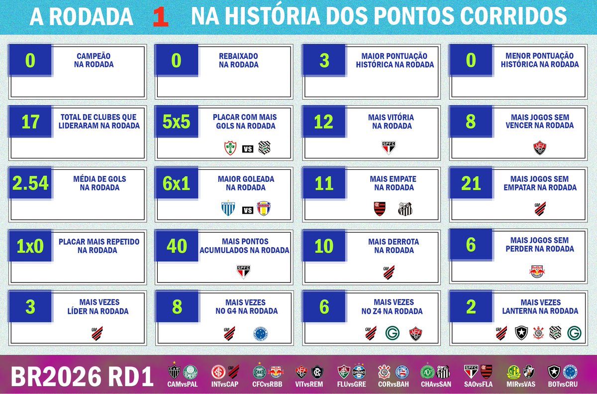 DadosBrasileiro's tweet photo. #brasileiro
#brasileirao2026
#rodada1

A rodada 1 na história dos brasileiros pontos corridos. https://t.co/j6eEDi2S1t