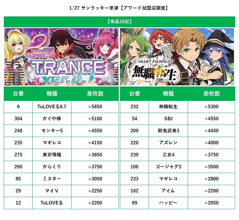 1/27 サンラッキー草津 アワード加盟店調査.結果② 単品PICK UP計18台