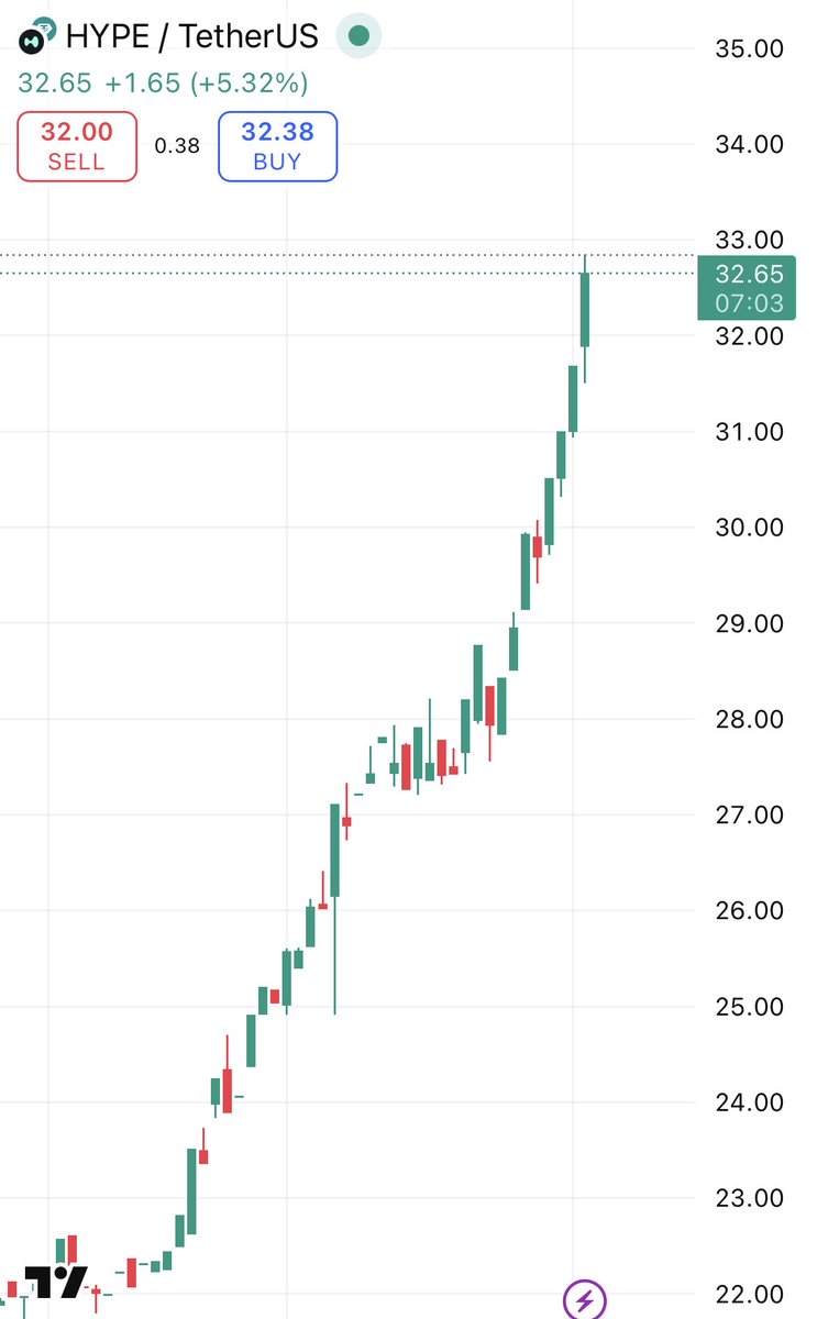 🚨HYPERLIQUID SURGES 40% PUSHES PAST $30 $HYPE jumped over 40%, clearing  $30 as anticipation builds around a Kraken listing while rising Bitcoin  perpetual liquidity and heavy trading of Gold and Silver in