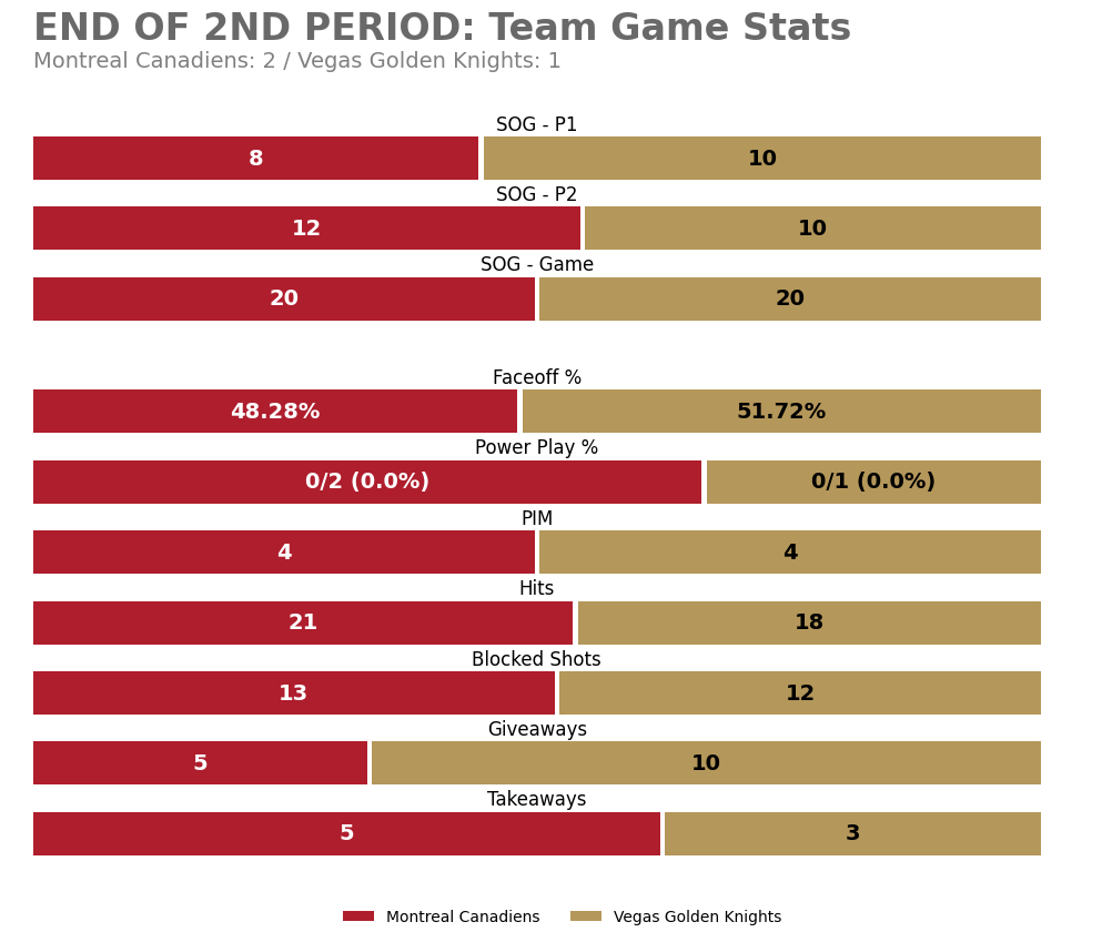 MTLGameBot's tweet image. End of 2nd Period
MTL 2 — VGK 1
SOG: MTL 20, VGK 20

Leaders (through 2):
TOI: 15:57 (M. Matheson)
SOG: 4 (C. Caufield) • Hits: 3 (J. Anderson +3)
Blocks: 3 (A. Carrier) • Takeaways: 2 (K. Guhle)

#GoHabsGo