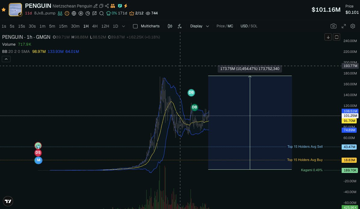 This penguin rolled all the way to the top of the mountain.
It's crazy, but always (DYOR) with conviction. 🧐