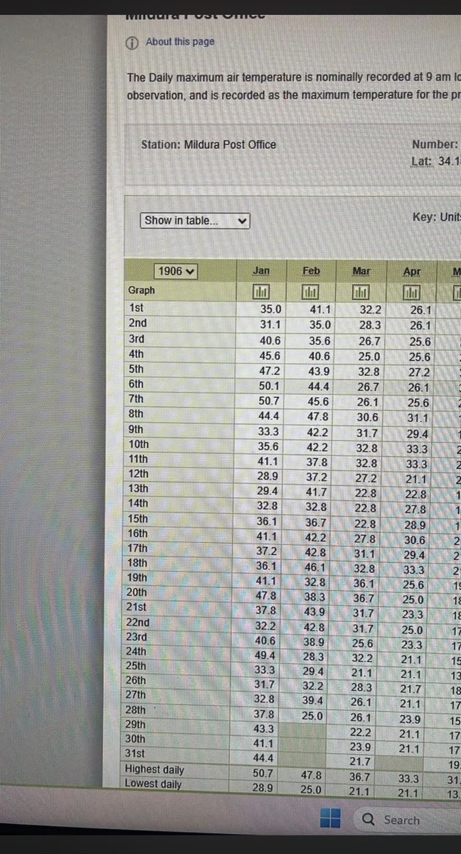 Credit to Luke Kenny on Facebook for this information 
Straight from the BOM own website are the daily temps of the Mildura Post Office for Jan/Feb. 1906.  As you can see the current warm weather is not out of the ordinary. It’s happened before.