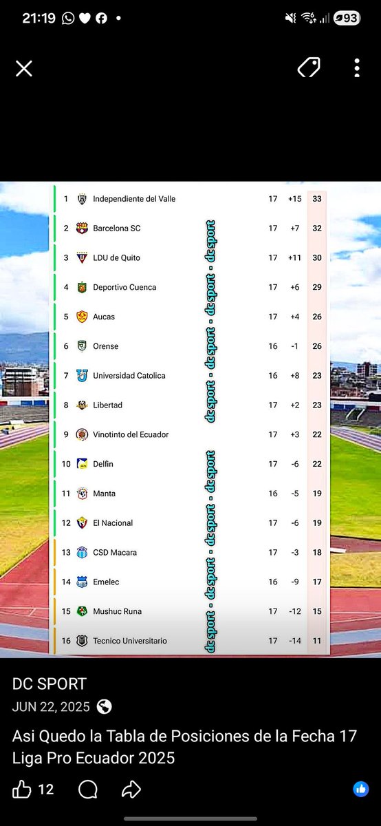 Para que no hables por hablar, así estaba la tabla cuando llegó Thiago.
La Copa fue un poco de todo y es lo que le da colchón a Nunes.
Liga perdió feo la Copa Ecuador.
Acepten que el cierre de Nunes fue malo. #LDU #LigaPro