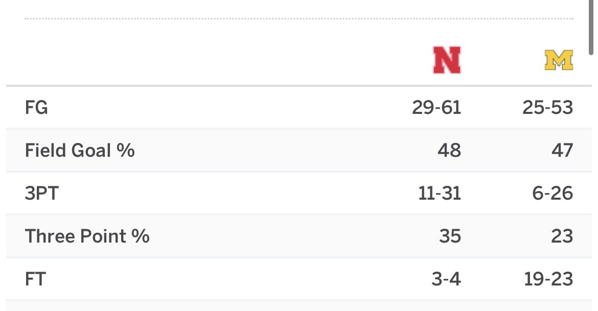 ESPN_Schick's tweet image. That’s quite a free throw disparity for an undersized group.