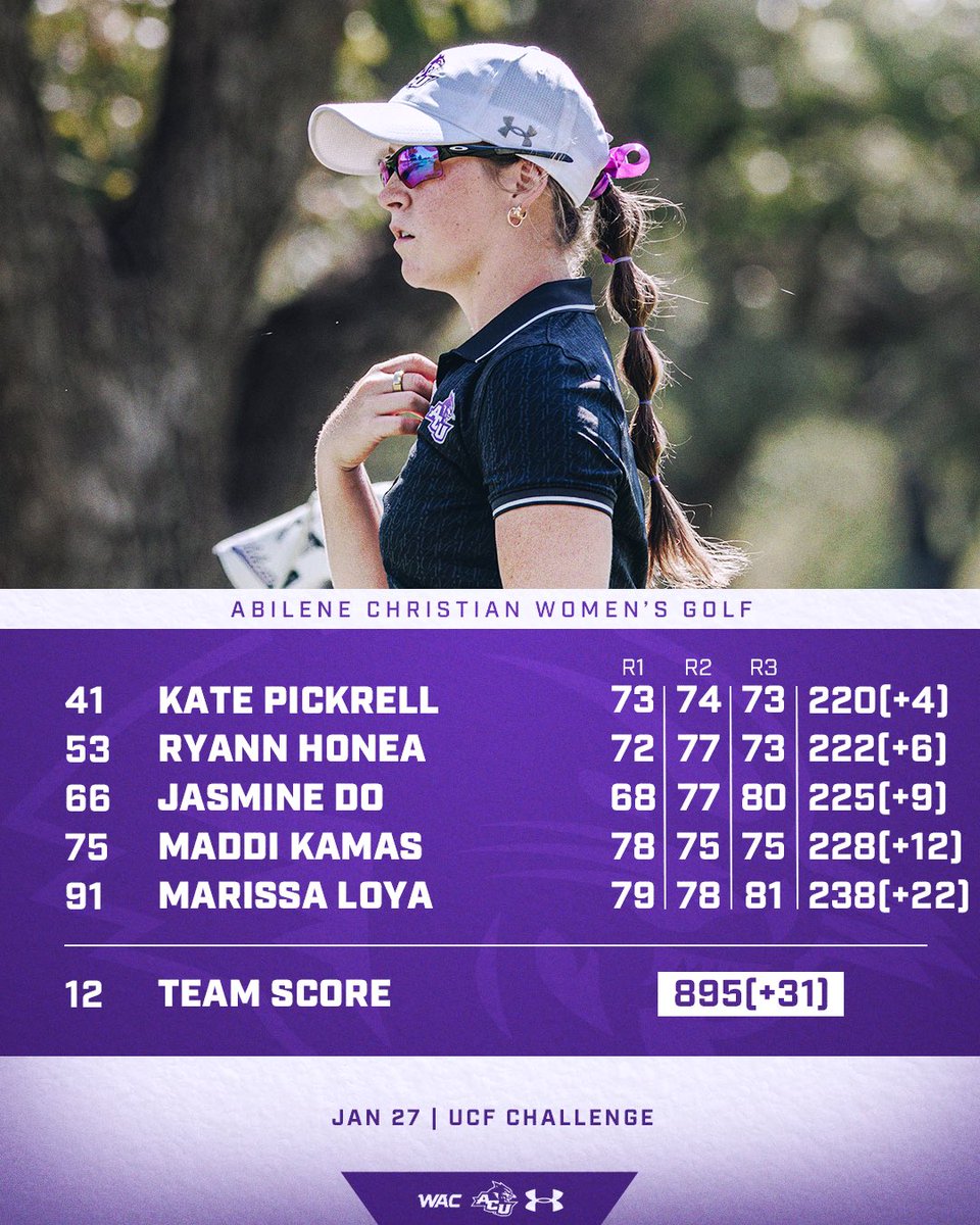 Your 𝐅𝐢𝐧𝐚𝐥 𝐑𝐞𝐬𝐮𝐥𝐭𝐬 from the 𝐔𝐂𝐅 𝐂𝐡𝐚𝐥𝐥𝐞𝐧𝐠𝐞🤩

#GreaterThan> | #GoWildcats