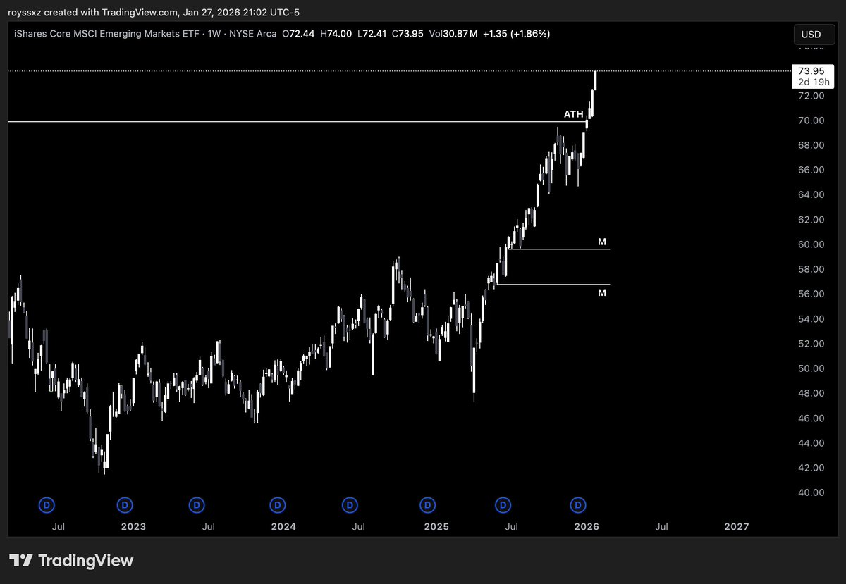 royssxz's tweet photo. $VXUS $IEMG "It'll be obvious in hindsight"  International markets have been on an aggressive trend as the U.S. is beginning to ruin its global dominance https://t.co/pblnsN8vSH