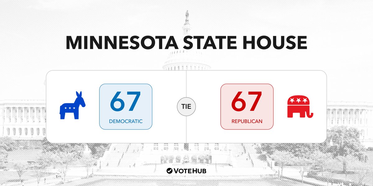 PROJECTION: With a win in the State House District 64A special election, Democrats tie control of the Minnesota State House at 67–67.
