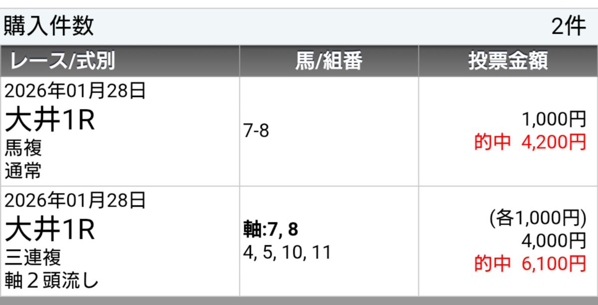 Ryoma_umapro's tweet photo. ◆大井１レース

◎アフリカンビート🥈
◯カーラエスメラルダ🥇
△ゴルティス🥉

回収率：200％越え🔥

次の推奨が欲しい方は、♡＆🔄をしてね😆

【リョウマからの🎁】

◆大井２レース
♡＆🔄×100→全体公開🔥 https://t.co/UcQcqxquPS