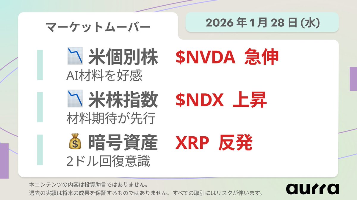 📊 マーケットムーバー｜2026年1月28日(水) ▪︎ 米個別株：エヌビディア $NVDA は、AIアクセラレーターの好材料で急伸。 ▪︎  米株式指数：ナスダック $NDX は、本日の材料期待で上昇。 ▪︎ 暗号資産：リップル $XRPUSD は、2ドル回復を試す動き。 📌  28日～29日の注目 ...
