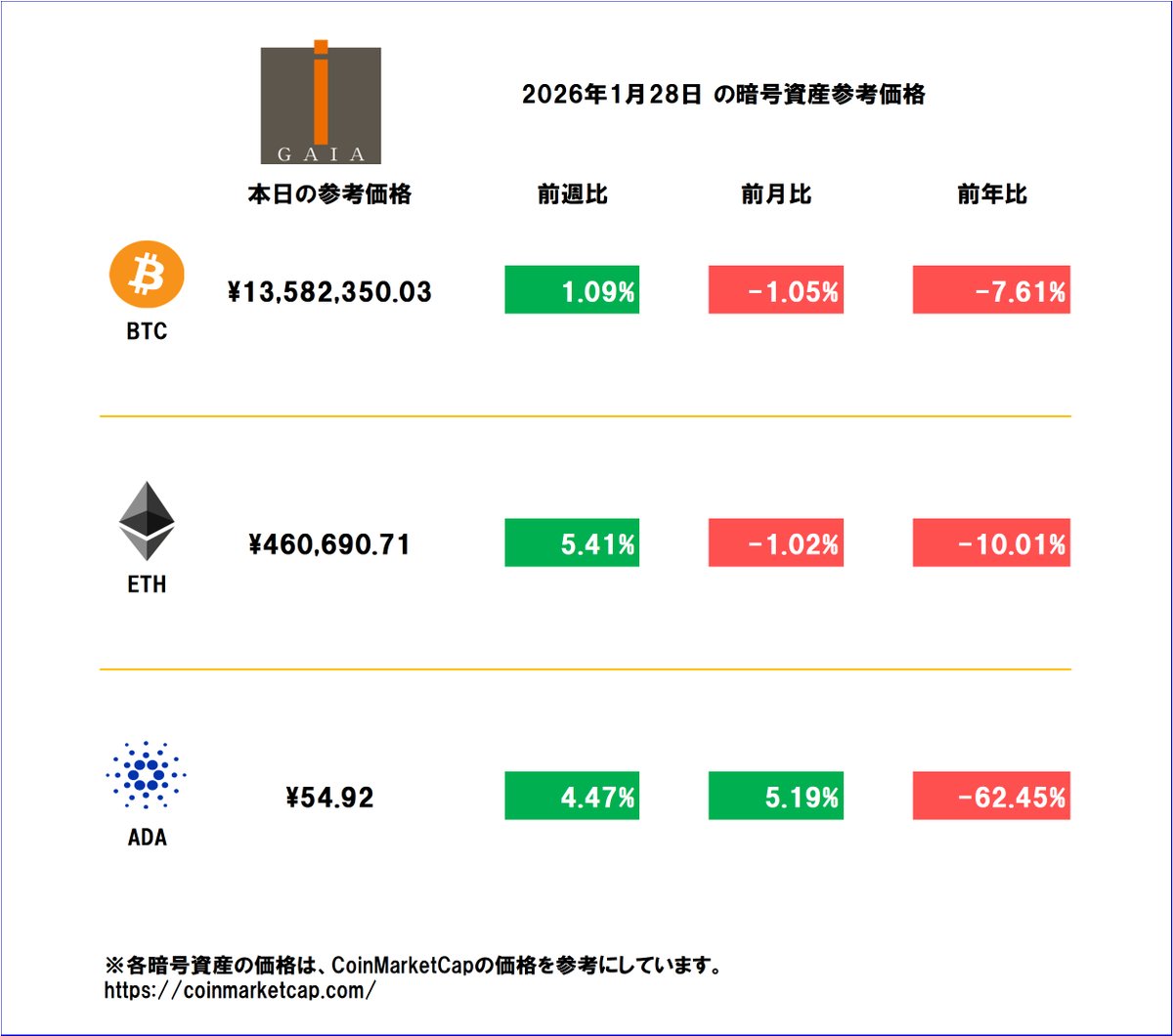 本日2026/01/28 の暗号資産参考価格をお知らせいたします。 #ガイア #BTM #暗号資産 #ビットコイン #イーサリアム #カルダノ  #BTC #ETH #ADA