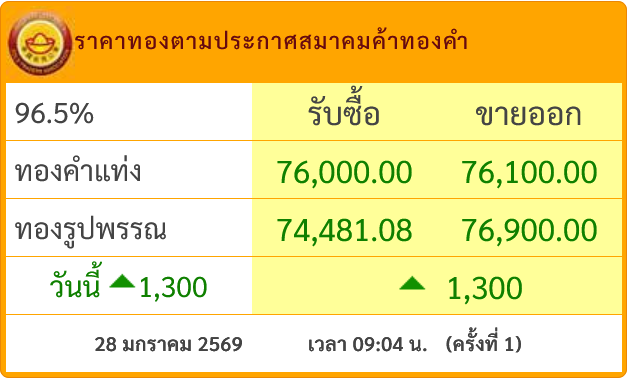 X에서 공유된 ราคาทองวันนี้ 게시 이미지