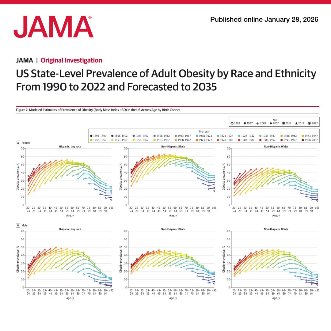 #Obesity prevalence among US adults more than doubled from 19.3% in 1990 to 42.5% in 2022 and is projected to reach nearly 47% by 2035, with sharper increases among younger adults and persistent differences across states, sex, and race and ethnicity. 

ja.ma/4t2Pny7