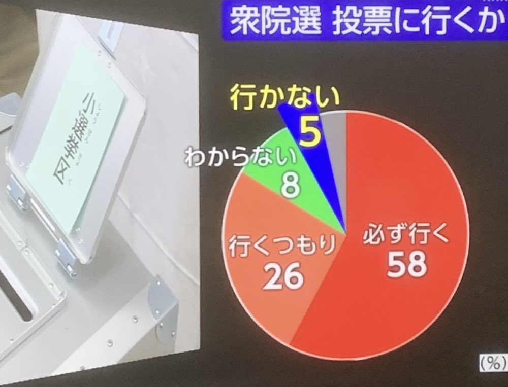 昨日公示され、いよいよ本日から期日前投票が開始されました！

直近、昨年2025年参議院選挙の投票率は58.51％（全国）でした。

寒い日が続き、雪深い地域もあるとは思いますが、
とくに若い世代の皆さん！
投票に行けば日本の政治、日本の未来は動く✨✨

目指せ投票率100%。