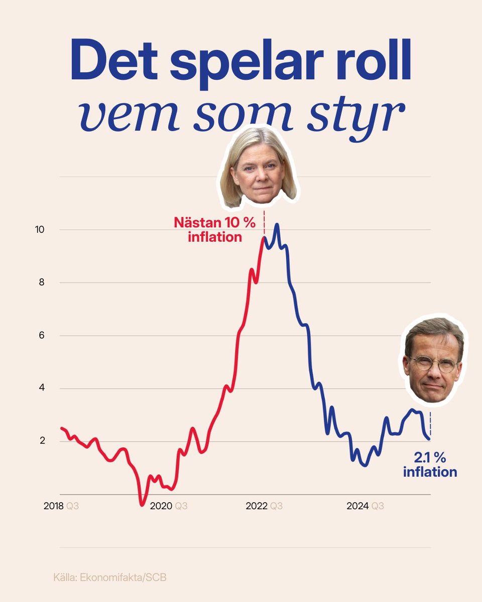 moderaterna's tweet image. Vi får ordning på Sverige.

När den moderatledda regeringen tog över låg inflationen på nära 10 %. Nu ligger den på 2.1 %.

Vi har bekämpat inflationen, trots det känner många fortfarande oro över ekonomin. Därför sänker vi skatten på arbete, sparande, el och mat för att hårt…