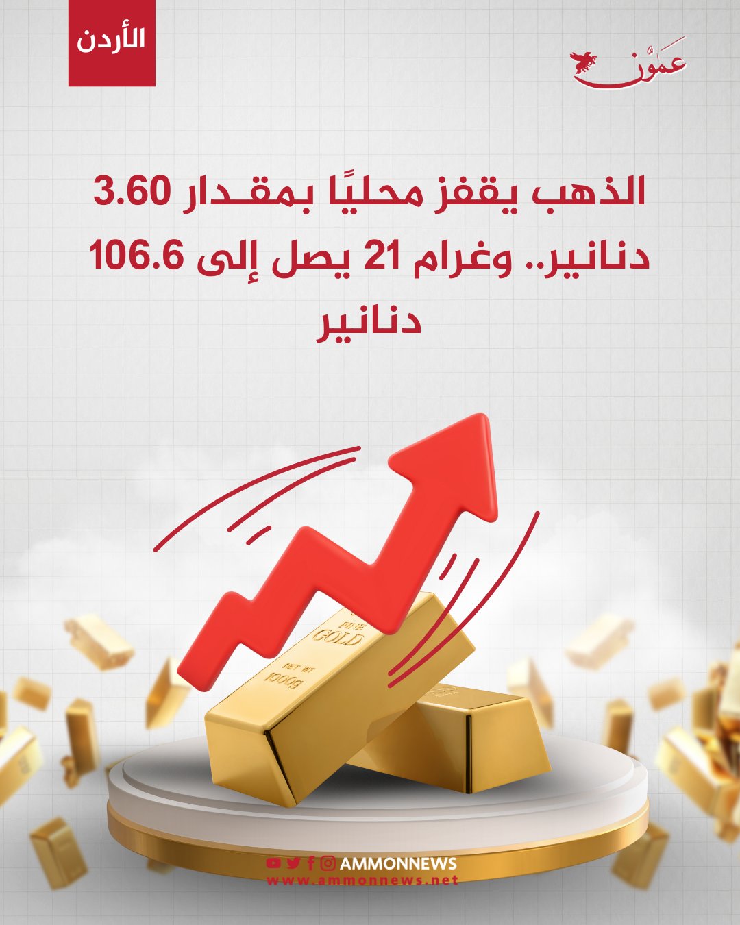 الذهب يقفز محليًا بمقدار 3.60 دنانير.. وغرام 21 يصل إلى 106.6 دنانير #الأردن 