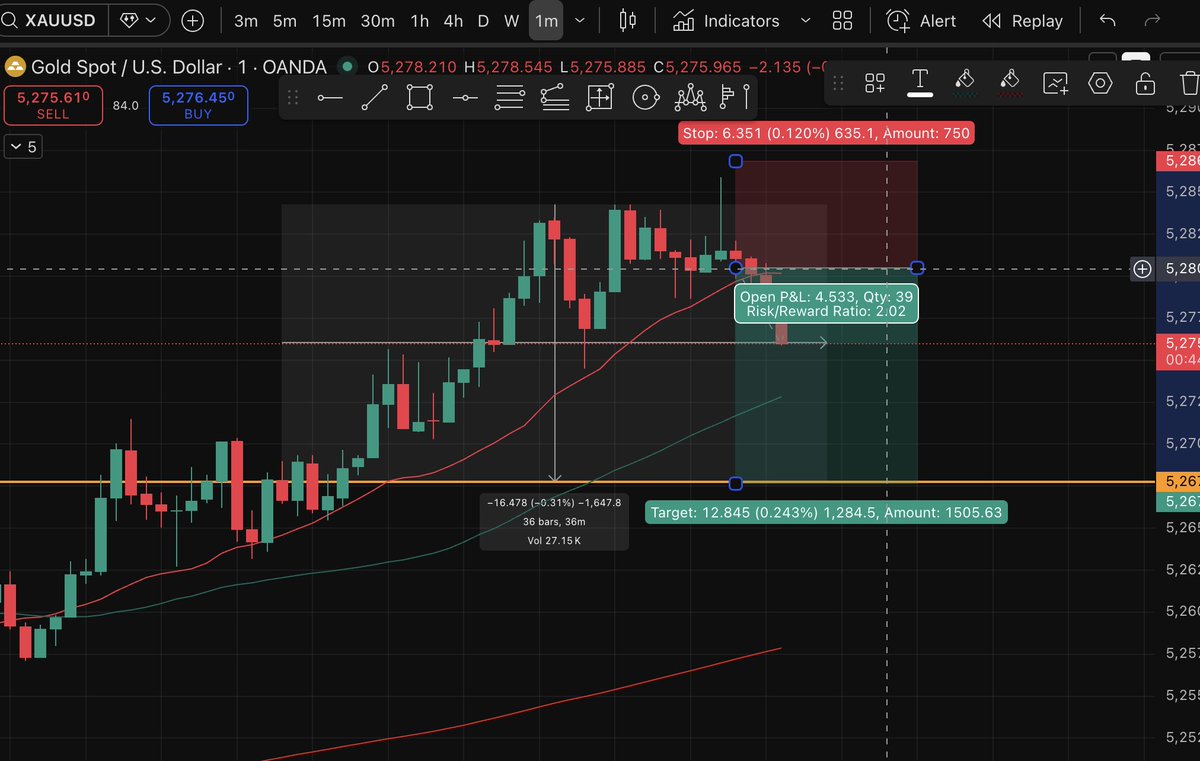 lamba2024's tweet photo. Box strategy 
1 : 2 RR

#XAUUSD #trading https://t.co/e0EX6utTcq
