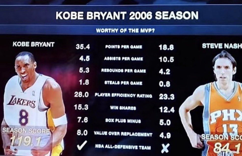 8_24Mamba4Ever's tweet image. Kobe Bryant was robbed of the 2006 MVP