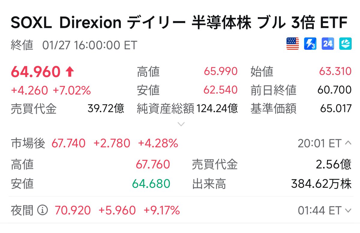 米国株🇺🇸いつかは爆益予定ママ🙆🐥🐹🌻🥦 tweet media
