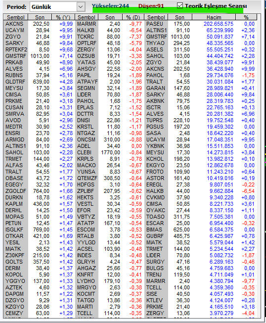 Necmi0405's tweet image. Teorik Eşleşme 09.54
#TeorikEşleşme #TE #Borsaİstanbul #necmi0405 #teorikeşleşmenecmi0405 #BIST #Matriks #Takas #DengeFiyatı #TavanYolunda #BorsaAçılışı #takasvetarama