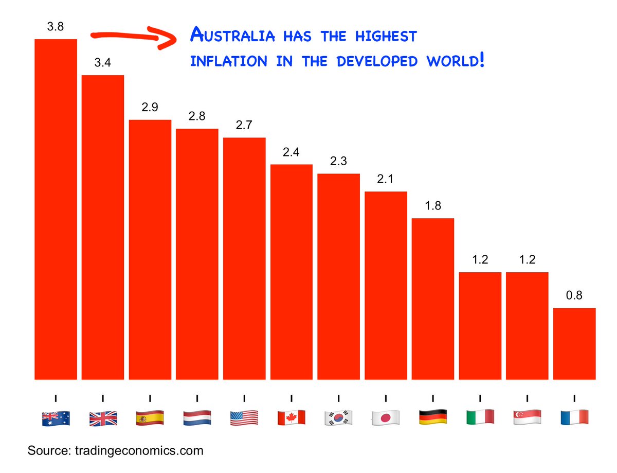 mattjcan's tweet image. Yesterday, Labor's Assistant Treasurer said that "inflation is a global phenomenon at the moment". 

This is flat out wrong.

Australia's inflation rate is the highest in the developed world. In fact, every other nation, bar the UK, has inflation under 3 per cent.

Labor's…