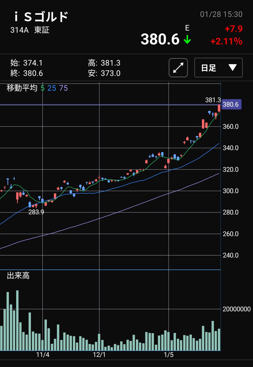 iシェアーズゴールドETF 314A は380円オーバーで引けるじゃん！！ イモぴ👧!!(妹)に含み益がどれ位になったか聞いてみよっと！