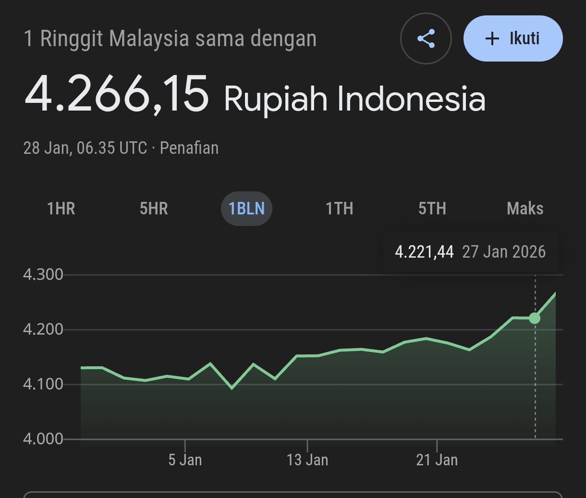 gini amat rupiah😞😞😞gaji naik tp nilai rupiah melemah trs sm aja boonk
