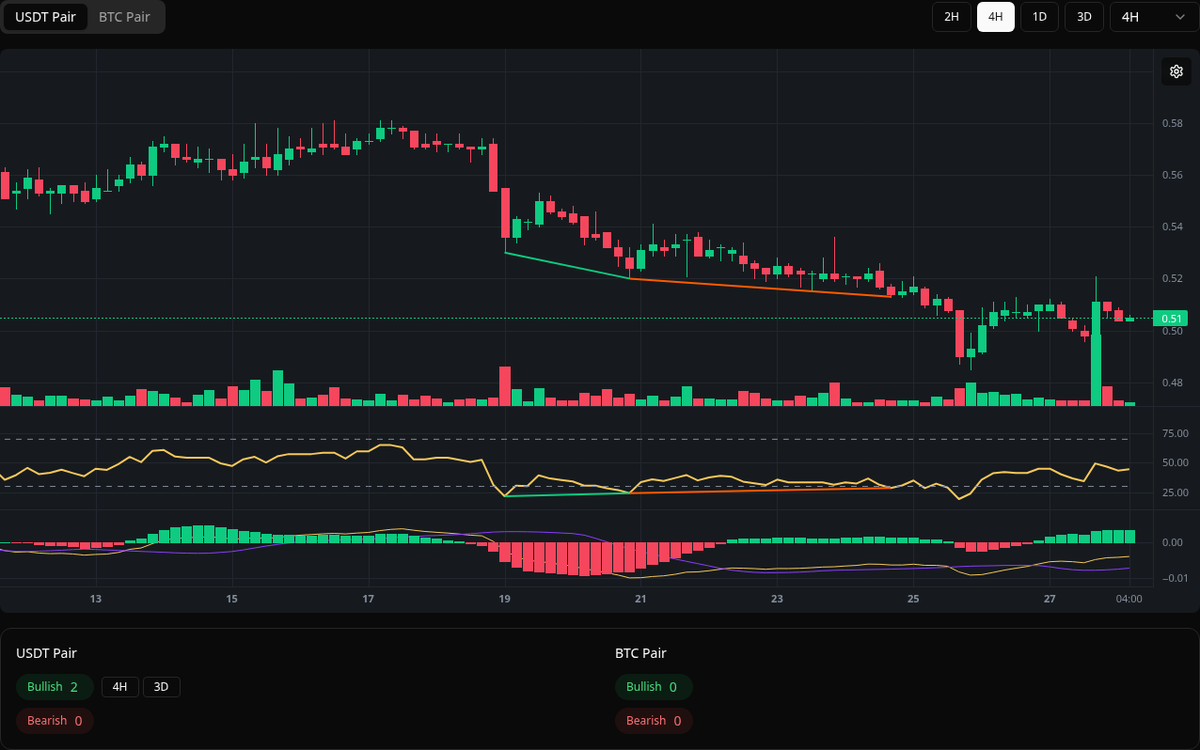 🟢 Bullish ACM Symbol: ACM/USDT Timeframe: 4h Price: 0.513 Volume: 60.54K # ACM #Divergence #BuySignal