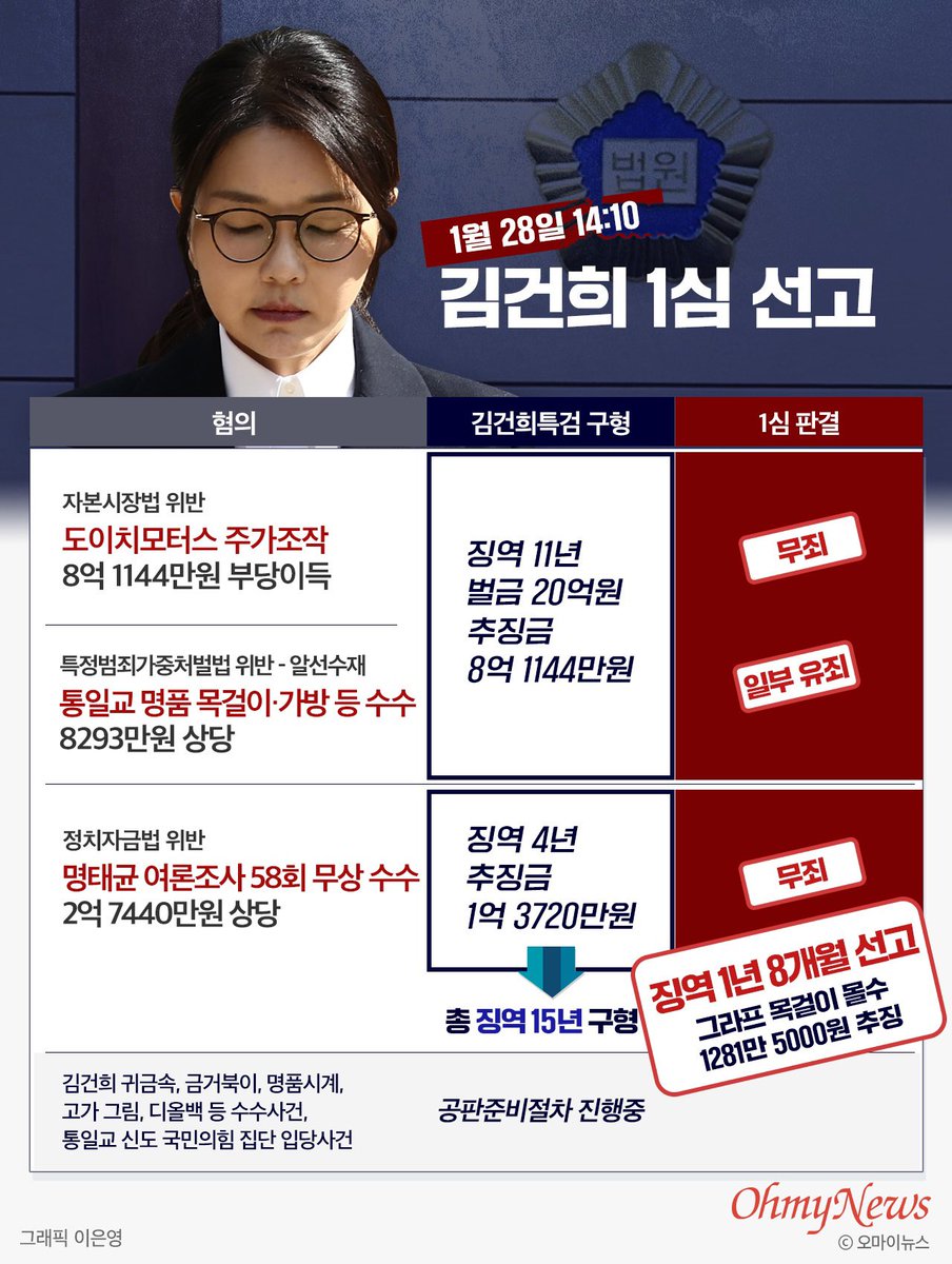 김영선 공천주라고 녹취는 나만 들은건가..? 특검이 기소를 잘못한건지 판사가 대놓고 봐준건지..

제발 제대로된 종합특검에서 다시 밝혀보자..