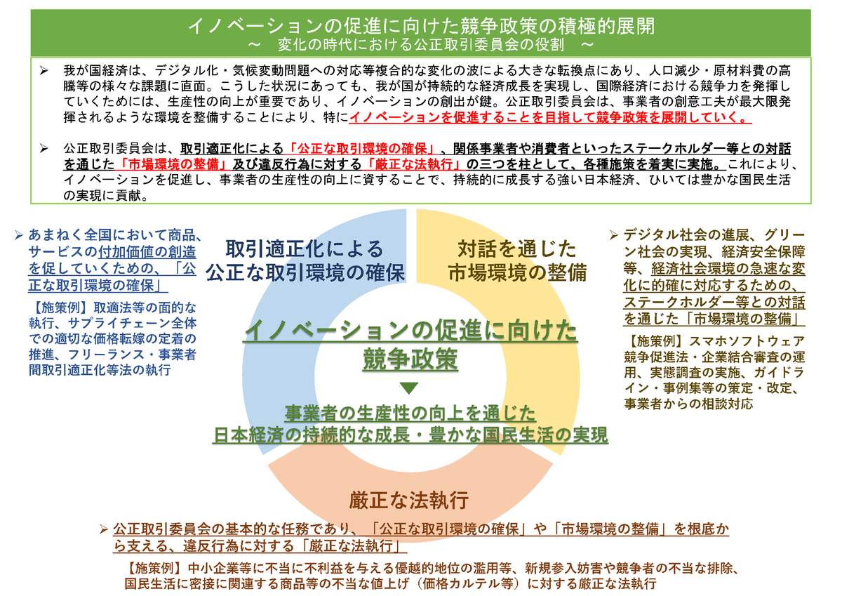 公正取引委員会 における競争政策の運営方針】 今後の競争政策の運営方針について、「イノベーションの促進に向けた競争政策の積極的展開  ～変化の時代における公正取引委員会の役割～」を公表しました。 https://t.co/TgXqQhdBE4