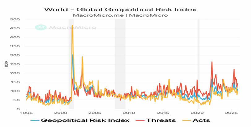 YieldReport's tweet image. Chart of the Week –Global Geopolitical Risk Remains Elevated

Global geopolitical uncertainty has remained elevated and volatile over the past few years, punctuated by sharp spikes during major global shocks. 

yieldreport.com.au

#GeopoliticalRisk
#GlobalUncertainty