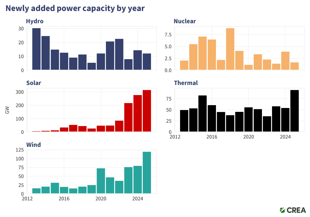 laurimyllyvirta's tweet image. China added 315GW of solar and 119GW of wind power capacity to the grid in 2025. And a staggering ~93GW of coal&amp;amp;gas-fired power capacity. Wind capacity additions grew 50%, solar 14%, making new records, and coal&amp;amp;gas 75% year-on-year.