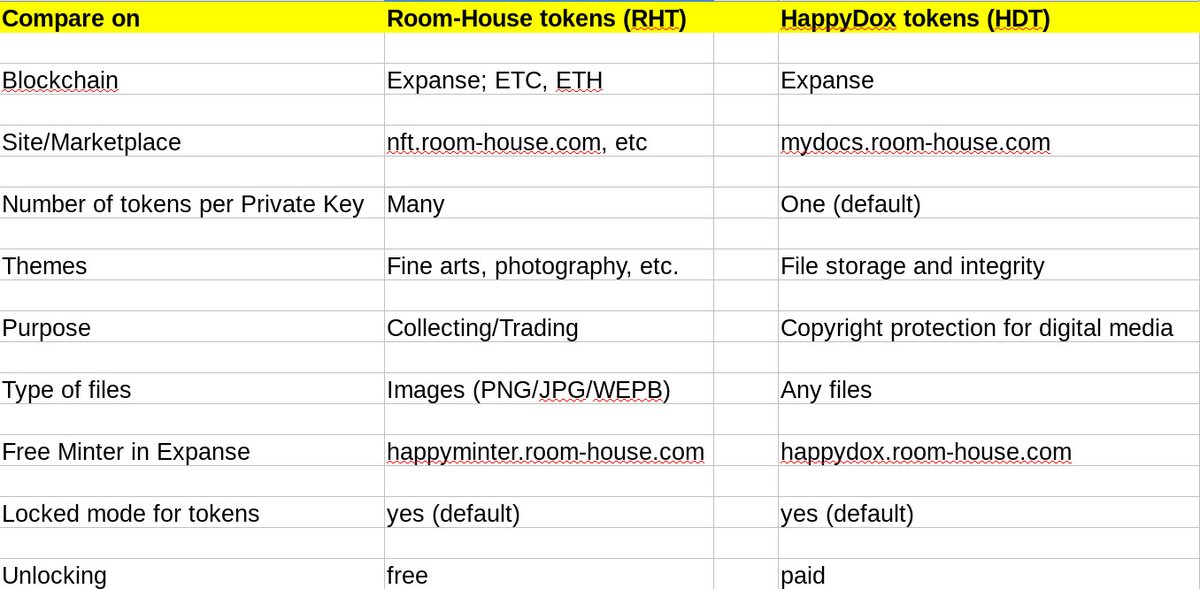 This is how the old RHT and new HDT are different: with new HappyDox tokens we don't pursue goals common for NFTs - in so much that we DO NOT call them NFTs any more. These are different kind with special purpose of copyrighting digital media, etc. Marketplace is possible though.