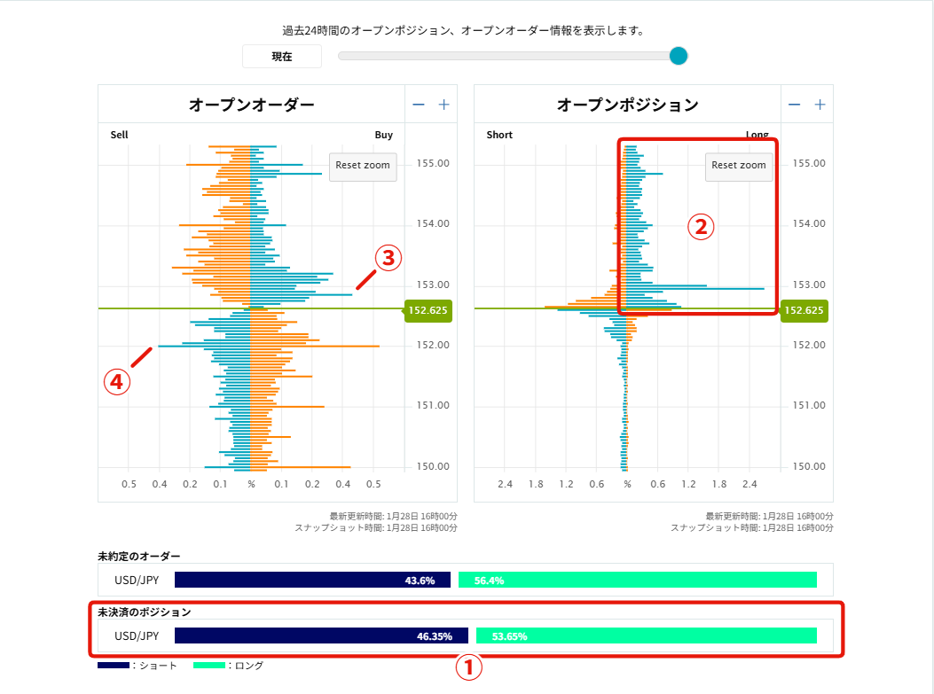 夕16時🌇】オーダーブック観測✍（2026/01/28） ＜ポジションの偏り⚖️は？＞ ①全体は「ロング↗️」が多い（46対54）  ＜いま苦しい😨ポジションは？＞ ②含み損「ロング↗️」が多い（画像範囲内） ＜損切り💸オーダー（逆指値）は？＞  ③ショート勢の損切り：152.85円 ...