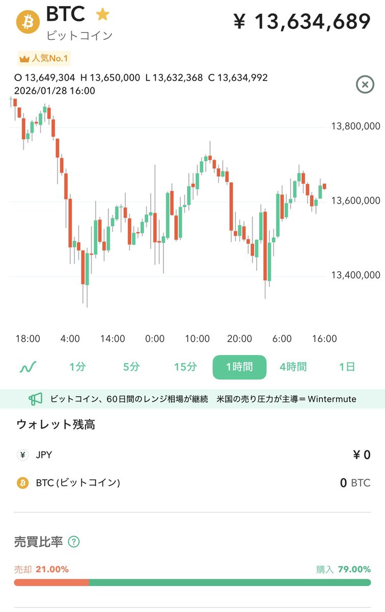 ビットコインくん、そろそろ上がるかな？ 日足と時間足では壁があるように見える