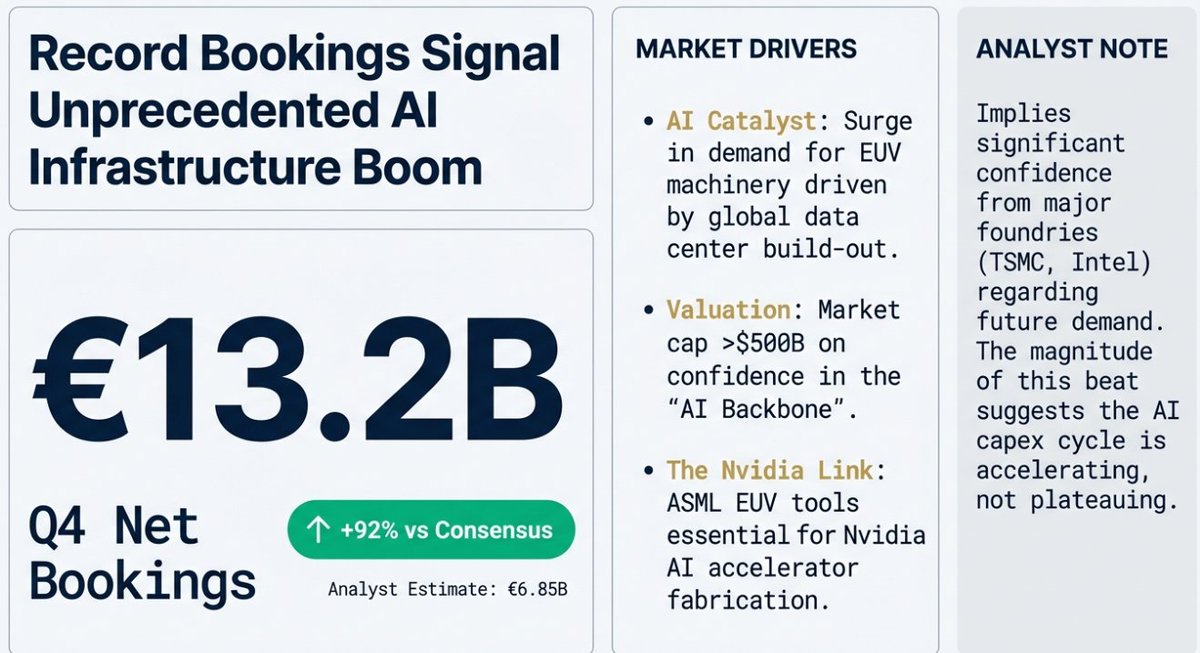 hataf_capital's tweet photo. ASML Just Obliterated The "Peak AI" Narrative
$ASML
     By Hataf Capital

If you have been listening to the bears lately, you have probably heard the narrative that we are approaching "peak AI" or that the infrastructure spend is getting ahead of itself.

Well, ASML Holding NV $ASML just took that narrative and completely dismantled it.

The Dutch semiconductor equipment giant reported its Q4 order bookings on Wednesday, and the numbers were not just good they were absolutely staggering. The market was expecting bookings of €6.85 billion. Instead, ASML delivered a record €13.2 billion ($15.8 billion).

Let that sink in for a moment. They didn't just beat estimates; they nearly doubled them.

I have been writing about the AI infrastructure buildout for months, covering everything from Nvidia’s dominance to Dell’s server pivot and the power constraints benefiting Vistra and Constellation Energy. But ASML’s report is arguably the most critical data point we have seen yet because ASML sits at the very beginning of the supply chain.

You can’t build an Nvidia H100 or the upcoming Blackwell chips without ASML’s photolithography machines. They are the toll booth for the entire semiconductor industry. When ASML posts a record quarter of this magnitude, it sends a clear signal: the largest technology infrastructure buildout in human history is accelerating, not slowing down.

The "Veldhoven" Signal

What makes this report so compelling to me isn't just the headline number; it is the composition of those orders. More than half of the bookings €7.4 billion were for their Extreme Ultraviolet (EUV) lithography machines.

These are the most sophisticated, complex, and expensive machines in the world, required to manufacture the most advanced chips at 3nm and 2nm nodes. This tells us that the demand isn't for legacy nodes or commodity chips; it is squarely focused on the bleeding edge of compute power required for training and running massive AI models.

ASML’s Chief Executive Officer Christophe Fouquet explicitly stated that customers have a "notably more positive assessment of the medium-term market situation." This directly contradicts the fears of an "AI air pocket" or a pause in spending.

In fact, this aligns perfectly with what we are seeing from the hyperscalers. Meta Platforms and Microsoft are pouring hundreds of billions into data centers. TSMC just announced they anticipate capital spending of more than $52 billion in 2026. You don't spend $52 billion on CapEx unless you have a crystal clear line of sight into end-market demand.

The Trillion-Dollar Infrastructure Play

Jensen Huang, Nvidia’s CEO, recently called this the "largest infrastructure build out in human history" and estimated a need for trillions of dollars of additional investment.

I believe the market is still having trouble wrapping its head around the sheer scale of this. We are moving from general-purpose computing to accelerated computing, and that requires replacing roughly $1 trillion worth of traditional data centers with AI factories.

ASML’s machinery is the integral component in this transition. The fact that their order book exploded to this degree confirms that chipmakers like TSMC, Intel, and Samsung are racing to secure capacity for 2026 and beyond. They are voting with their wallets, and that vote is a resounding vote of confidence in the longevity of the AI cycle.

The China Floor

There is another aspect of this report that I think the market is underappreciating, and that is the resilience of the Chinese market.

Despite US-led restrictions preventing ASML from selling its most advanced EUV and even some deep ultraviolet (DUV) tools to China, the region still accounted for 36% of net system sales in the fourth quarter.

While Chinese chipmakers are restricted to buying older equipment that is eight generations behind the most sophisticated models, the demand remains robust. They are buying up older equipment to manufacture mature chips, which creates a solid revenue floor for ASML while the AI boom provides the exponential ceiling.

The Valuation Reality

The AI boom has pushed ASML’s market value over $500 billion this month, and looking at the guidance, I believe this premium is justified. Revenue is seen between €34 billion and €39 billion this year, which is higher than previous guidance.

However, there is one piece of "fine print" in the report that investors need to watch. ASML stated they won’t report bookings in future quarterly reports, arguing the metric doesn't accurately capture business momentum due to lumpiness.

Usually, when a company stops reporting a key metric, it raises a red flag. But given the massive lead times and the astronomical price tag of these machines, quarterly bookings can indeed be incredibly volatile. The sheer size of the backlog they just built gives them tremendous visibility, regardless of quarter-to-quarter fluctuations.

[Guys! Please Make Sure To Like And Repost If You Like Our Content]