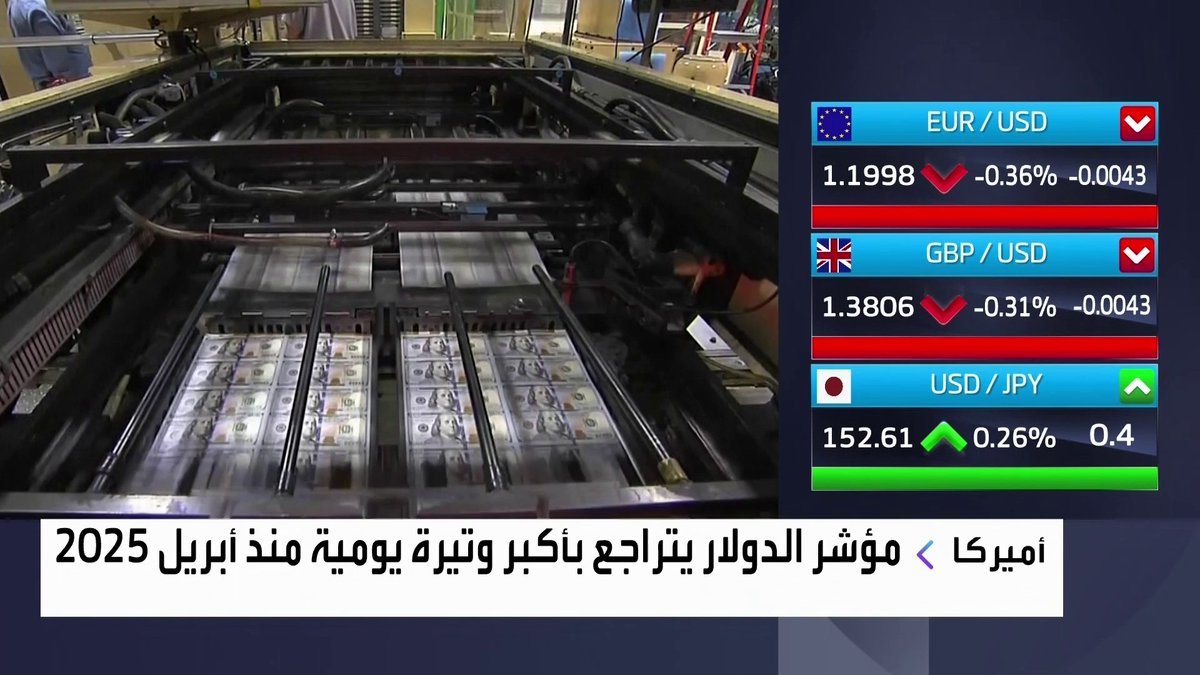 مؤشر الدولار يتراجع بأكبر وتيرة يومية منذ أبريل 2025 نبض السوق _Business 