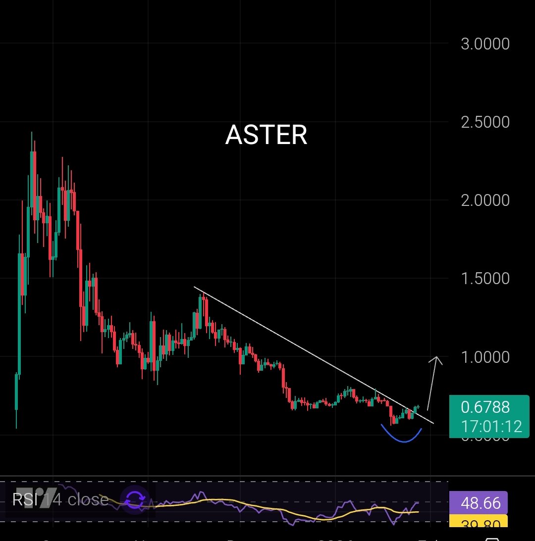 ASTER chart looks primed & momentum is building fast after a clean breakout  from the descending trendline. $1+ ⏳