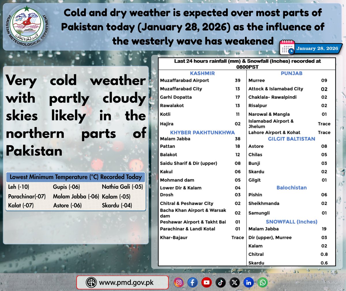 pmdgov's tweet image. Cold &amp;amp; Dry Weather Prevails Across Most Parts of Pakistan | Weather Update – 28 January 2026. 
#Cold #DryWeather #PakWeather #Winter #PMD #ColdWave #Snow #Weather 
#سردی #خشک_موسم #پاکستان_موسم #موسم_سرما #پی_ایم_ڈی #سرد_لہر #برفباری