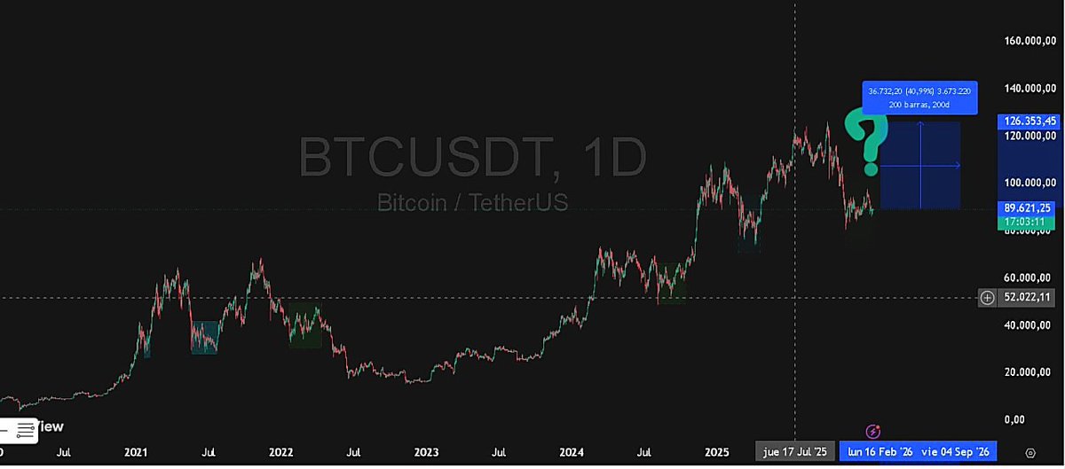 Will #BTC repeat its accumulation pattern and then...? 🚀💣

#bitcoin
#USD
#EEUU