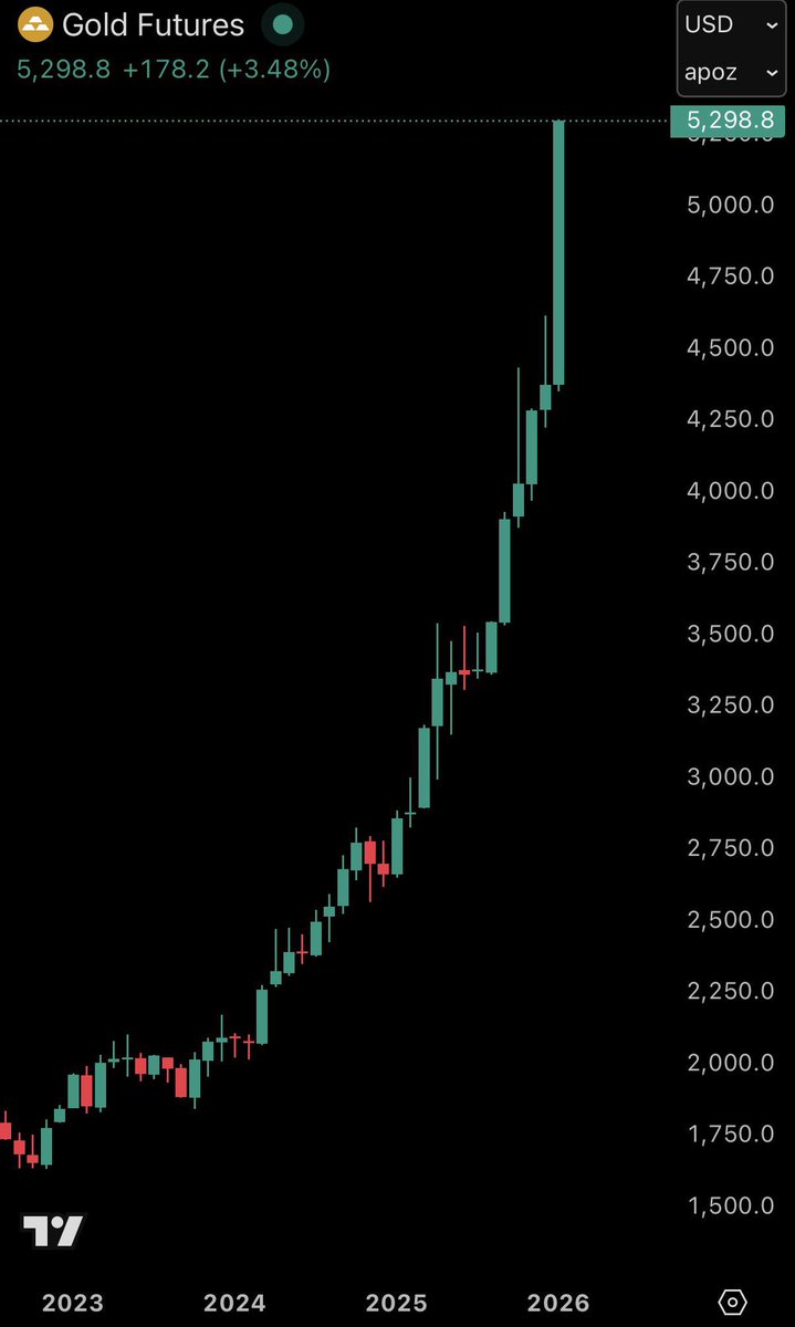 SOU_BTC's tweet photo. 【速報】金先物価格が史上初めて1オンス＝5,300ドルを突破、今月だけで+21%上昇🚀 https://t.co/1JaDK9m0oB