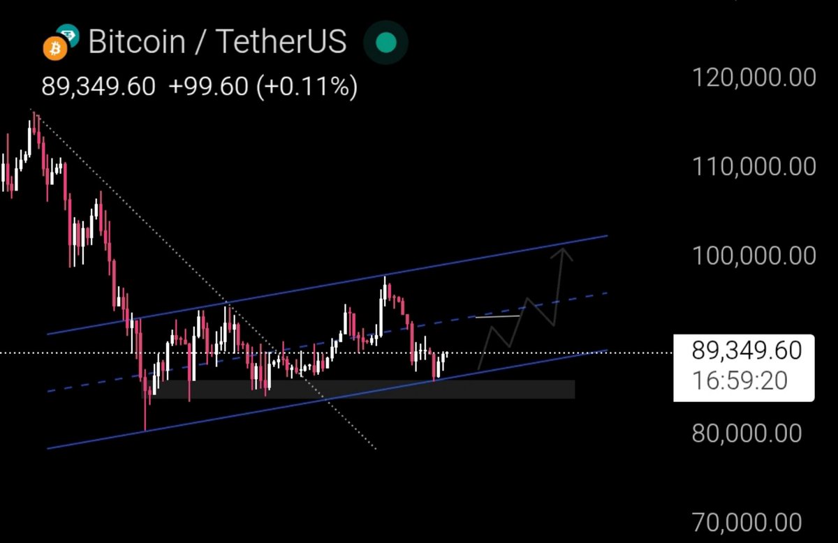 BTC ( Short-Term ) Clean reaction off channel support. Price is stabilizing  after the pullback, and momentum is starting to curl higher. While this  structure holds, path of least resistance points toward ~