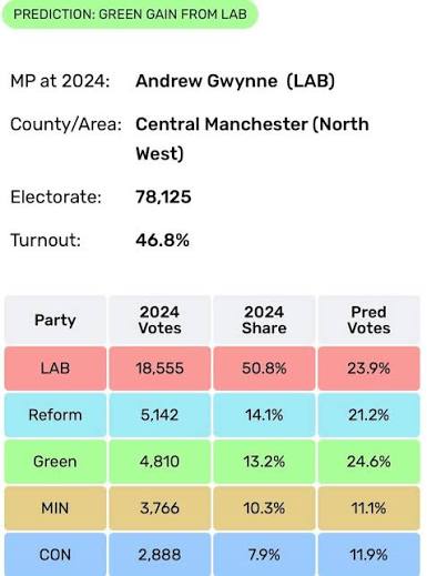 Choice A - Vote for a Party Lee Anderson was a part of? ❌ 

Choice B - Vote for real change and vote Green ✅