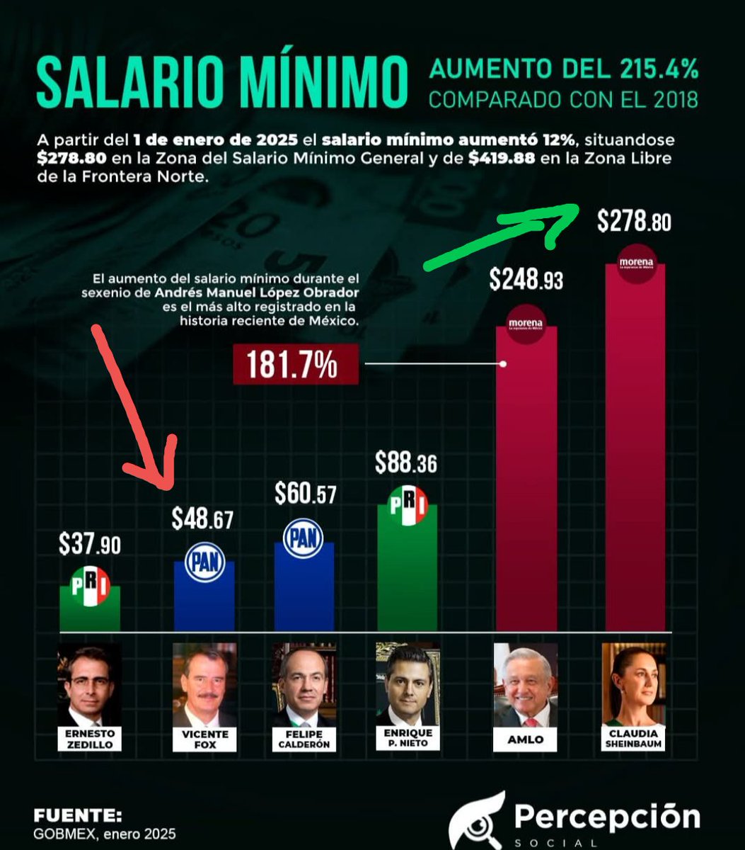 onitber's tweet photo. @VicenteFoxQue Jajajaja hasta la pregunta es pendeja igual que tú pinche Decrépito Inepto CHSPTM!! 
Por eso ustedes estan en la basura donde les corresponde!! https://t.co/HfDlUqkuec