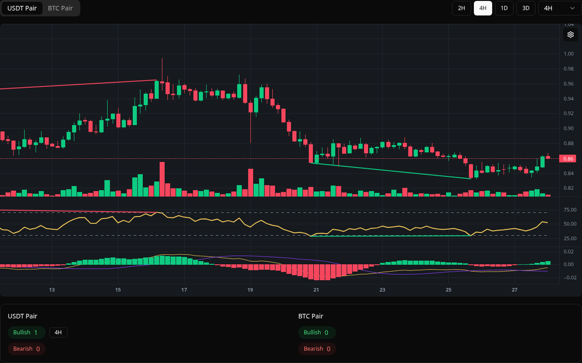🟢 Bullish TWT Symbol: TWT/USDT Timeframe: 4h Price: 0.8324 Volume: 239.90K  #TWT #Divergence #BuySignal