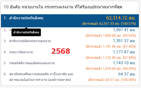 <a href="/BlackeyeLi4565/">Lisa BlackInk</a> govspending.data.go.th 
 งบประมาณจัดหนักทุกปี แต่ยังเอาเงิน เราไปตัดสูท #ประกันสังคม #ประกันสังคมก้าวหน้า