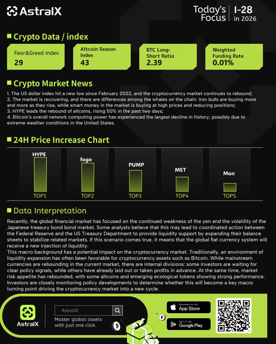AstralX Cryptocurrency Market News and Data Analysis on January 28th 1. The  US #dollar index hit a new low since February 2022, and the cryptocurrency  market continues to rebound; 2. The market